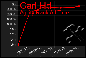 Total Graph of Carl Hd