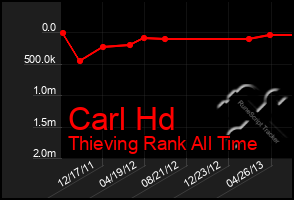 Total Graph of Carl Hd