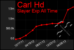 Total Graph of Carl Hd