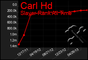 Total Graph of Carl Hd