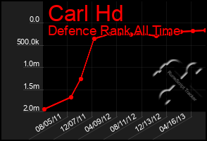 Total Graph of Carl Hd