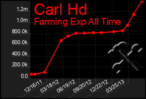 Total Graph of Carl Hd