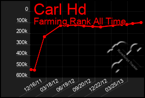 Total Graph of Carl Hd