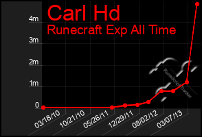 Total Graph of Carl Hd