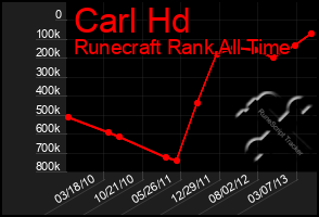 Total Graph of Carl Hd