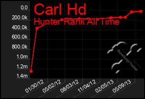 Total Graph of Carl Hd