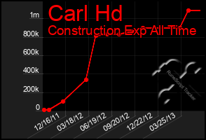 Total Graph of Carl Hd