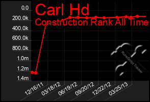 Total Graph of Carl Hd