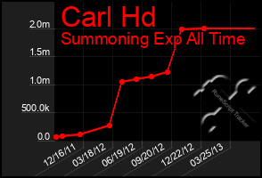 Total Graph of Carl Hd