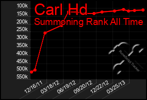 Total Graph of Carl Hd