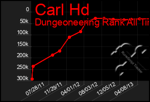 Total Graph of Carl Hd