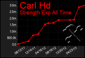 Total Graph of Carl Hd