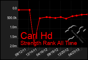 Total Graph of Carl Hd