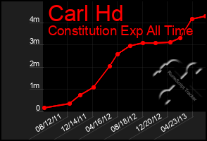 Total Graph of Carl Hd