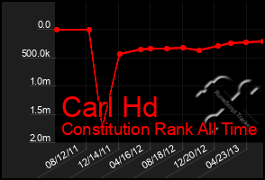 Total Graph of Carl Hd