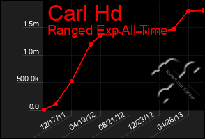 Total Graph of Carl Hd