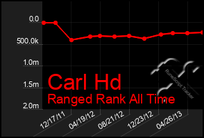 Total Graph of Carl Hd