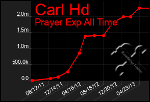 Total Graph of Carl Hd