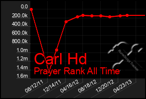 Total Graph of Carl Hd