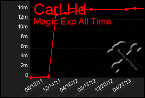 Total Graph of Carl Hd