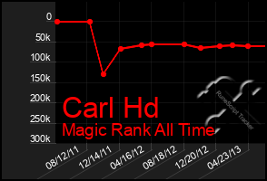 Total Graph of Carl Hd