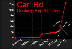 Total Graph of Carl Hd