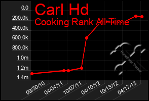 Total Graph of Carl Hd