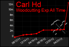 Total Graph of Carl Hd