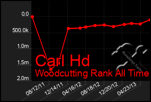 Total Graph of Carl Hd