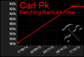 Total Graph of Carl Pk