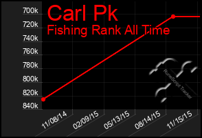 Total Graph of Carl Pk