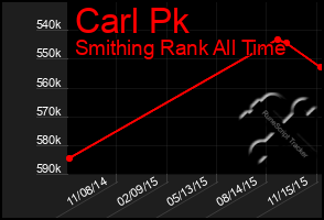 Total Graph of Carl Pk