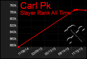 Total Graph of Carl Pk