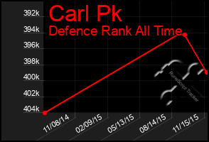 Total Graph of Carl Pk