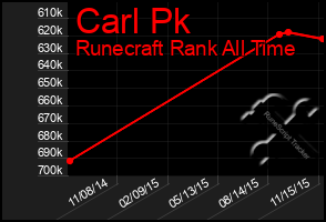 Total Graph of Carl Pk