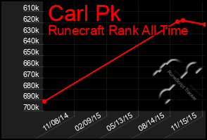 Total Graph of Carl Pk