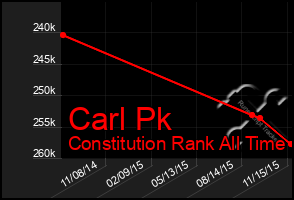 Total Graph of Carl Pk