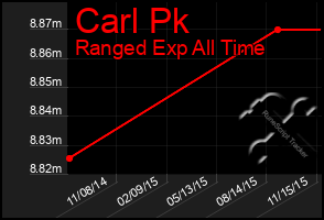 Total Graph of Carl Pk