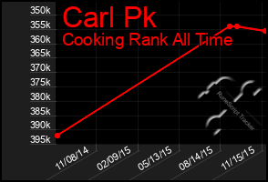 Total Graph of Carl Pk