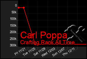 Total Graph of Carl Poppa