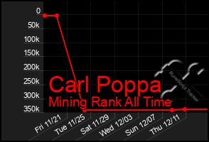 Total Graph of Carl Poppa