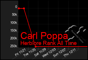 Total Graph of Carl Poppa