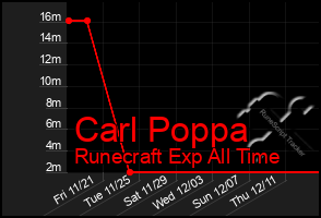 Total Graph of Carl Poppa