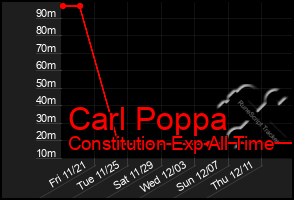 Total Graph of Carl Poppa