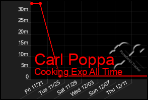 Total Graph of Carl Poppa