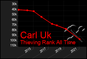Total Graph of Carl Uk