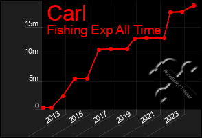 Total Graph of Carl