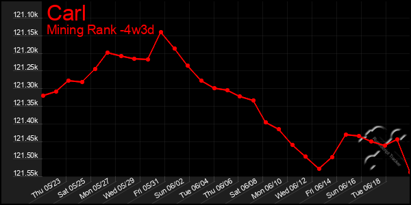 Last 31 Days Graph of Carl