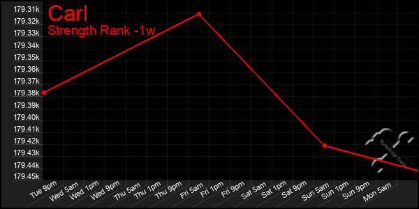 Last 7 Days Graph of Carl