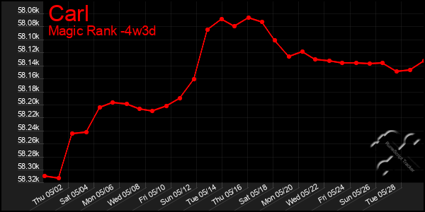 Last 31 Days Graph of Carl
